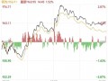 大立科技股8 大立科技跌057%，中期趋势方面，上方有一定套牢筹码积压。近期筹码减仓，但减仓程度减缓
