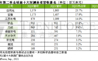 创微科技怎么样 2024全球十大封测厂排名：长电科技第三，通富微电第四！