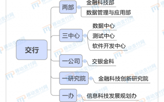 交行金融科技中心 交行调整总行金融科技架构职能，已设数字化经营中心