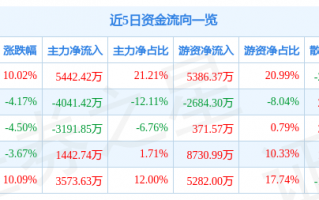 华煤科技 华媒控股收盘上涨212%，最新市净率250，总市值3918亿元
