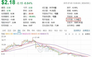 达内科技 实财新浪 美股股价缩水近84%，市值蒸发逾60%，达内科技打算私有化回国