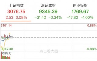 前前科技 A股分化暗藏玄机 三大指数微跌，科创50飙2%，AI大会前科技股躁动