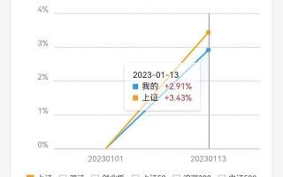 基蛋科技 基蛋生物收盘下跌182%，滚动市盈率2034倍，总市值4108亿元