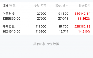 华倍科技 华是科技收盘上涨214%，滚动市盈率26051倍，总市值2336亿元