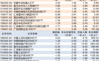 关于电子科技股基金 机器人绩优概念股名单揭晓!“全市场唯一百亿规模”机器人ETF(562500)盘中暴力拉升，涨幅超2%！