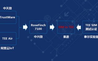 IOT科技 YOOCAR·智创｜IoT eSIM技术详解